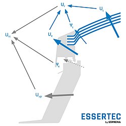 Berechnung des Urc-Werts Schematische Darstellung zur U-Wert-Berechnung eines Tageslichtelements. Die U-Werte von Lichtkuppel und Aufsetzkranz sowie geometrische und konstruktive Einflussfaktoren werden zum Gesamt-Wärmedurchgangskoeffizienten Urc zusammengeführt.